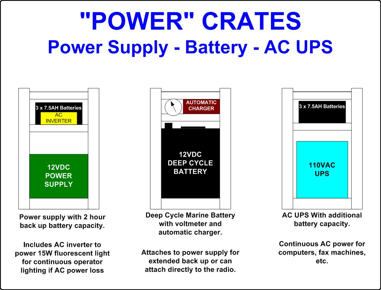 Diagram of Power Crates