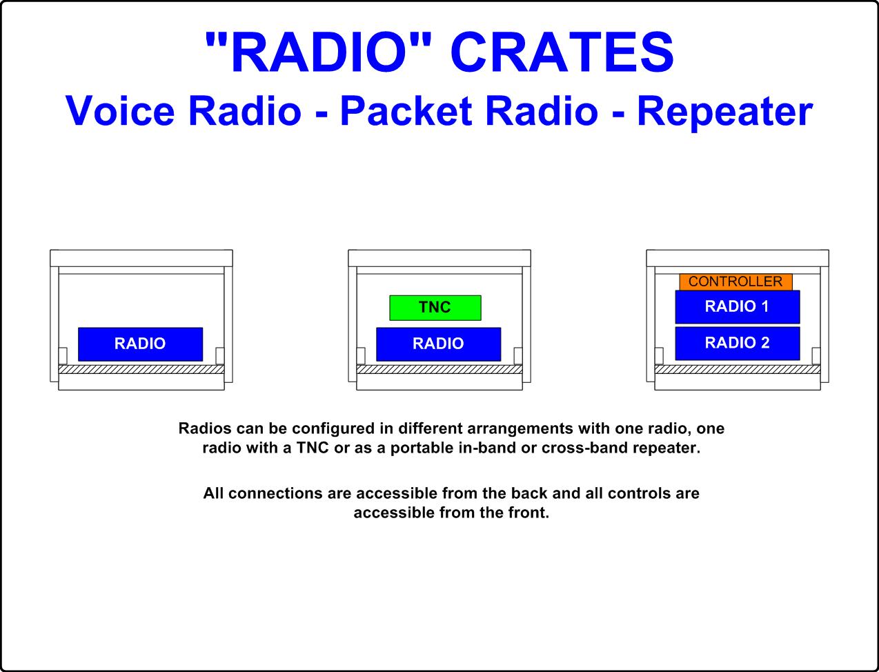 Diagram of Radio Crates