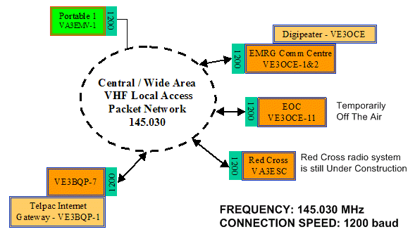 Packet Network Diagram