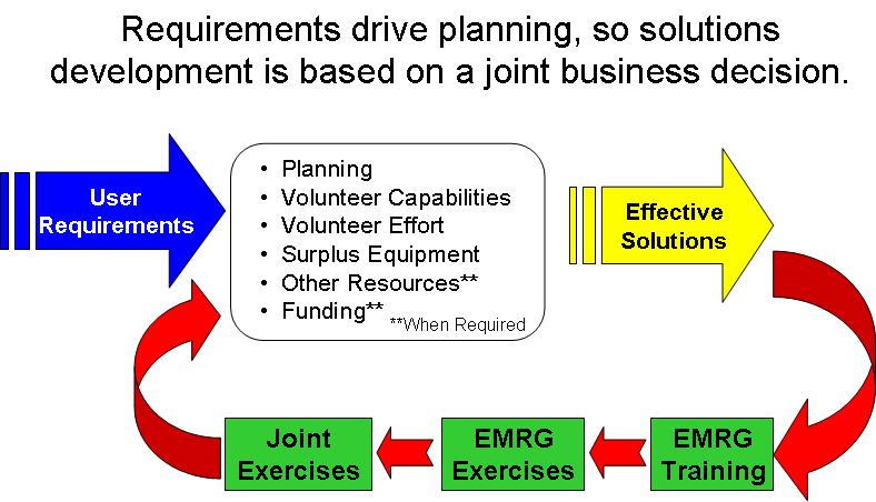 EMRG Development Model