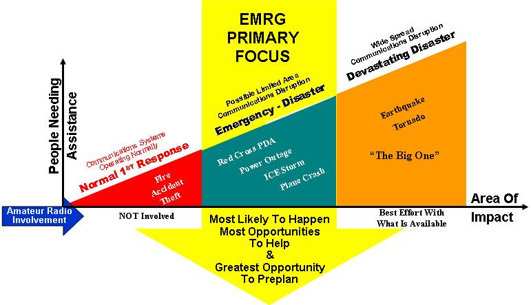 EMRG Primary Planning Focus